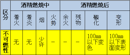 區分：可燃性、難燃性、極難燃性、不可燃性