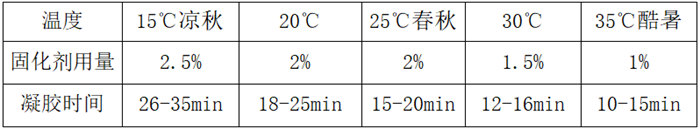 玻璃鋼膠衣凝固時間調(diào)控秘籍