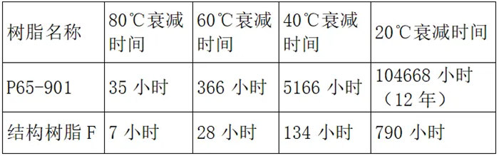 玻璃鋼制品水浸時間計(jì)算結(jié)果