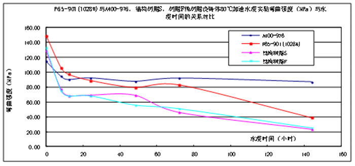樹脂澆注體的耐水性能比較&mdash;60℃加速水浸實(shí)驗(yàn)