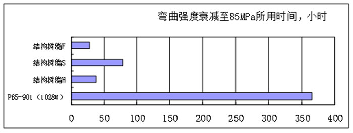 樹脂澆注體的耐水性能比較&mdash;60℃加速水浸實(shí)驗(yàn)-2